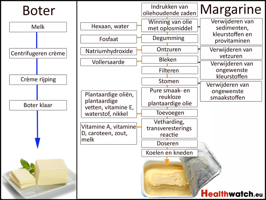 Wat kies je margarine of roomboter?